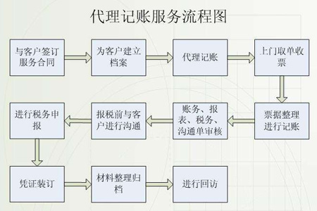 代理記賬